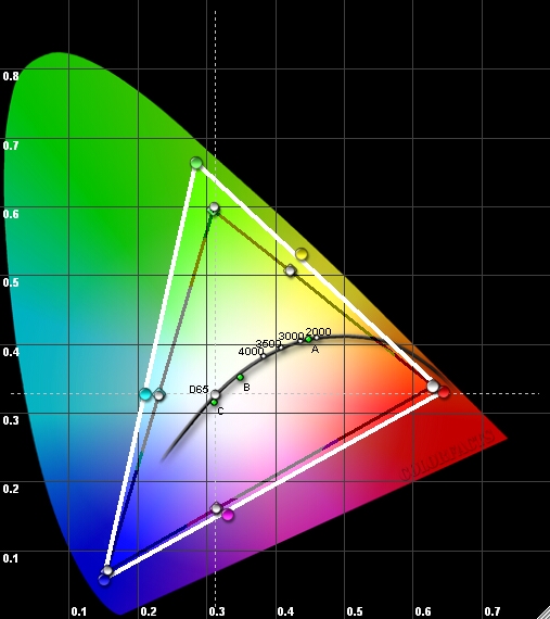 cie-chart